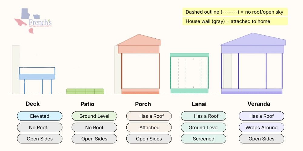 Deck vs. Porch vs. Patio vs. Lanai vs. Veranda-What Defines Each Outdoor Space